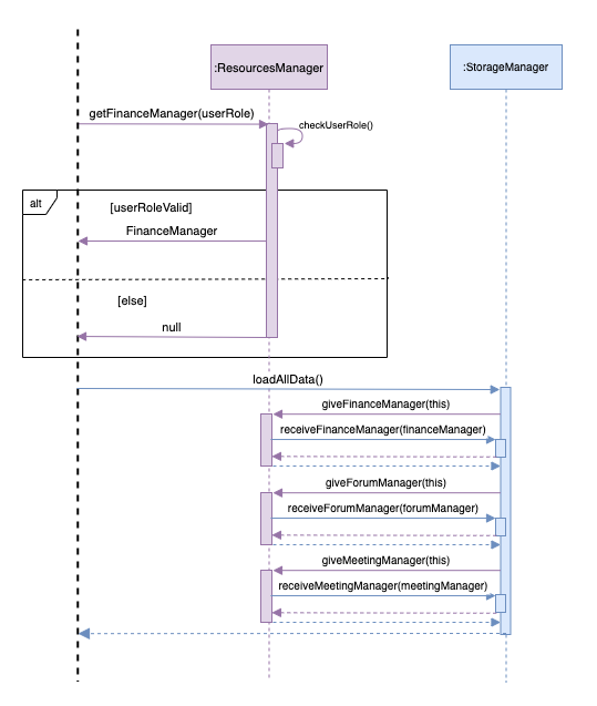 resourcesSequenceDiagram