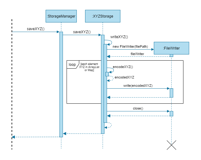 saveDataSequenceDiagram